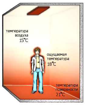 Градиент температур по высоте в помещении при работе потолочного обогревателя с терморегулятором