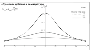 График лучевой добавки от ик обогревателя